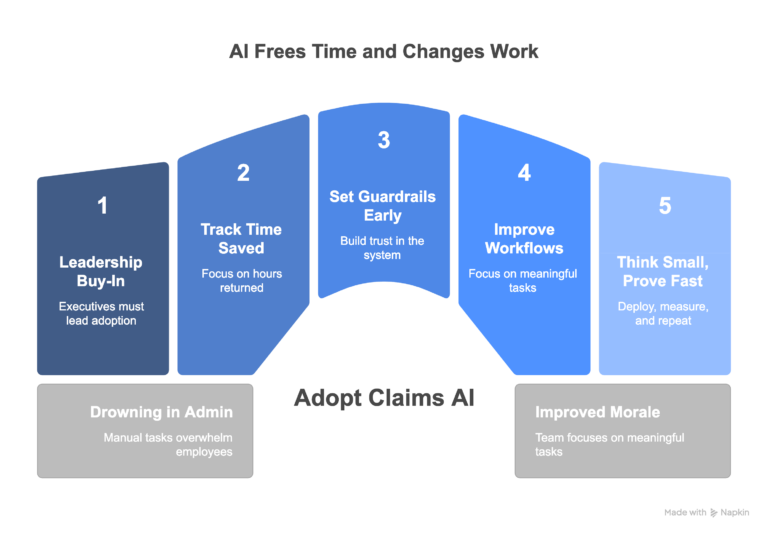From Copilot to Claims: What a 9-Day Schedule Tells Us About AI’s Real Value in Claims Ops